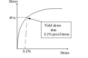 Gbr.7 Penentuan tegangan luluh (yield stress) untuk kurva tanpa daerah linier
